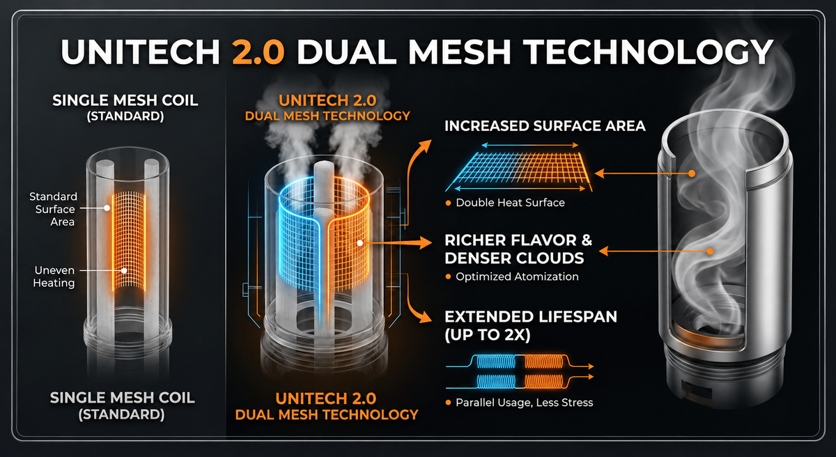 UNITECH 2.0 Dual Mesh Technology